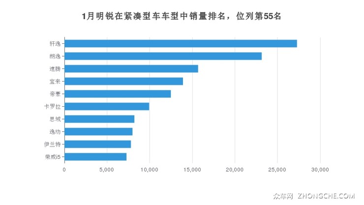 1月明锐在紧凑型车车型中销量排名，位列第55名
