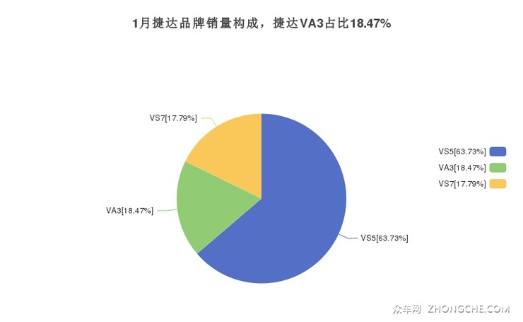 1月捷达品牌销量构成，捷达VA3占比18.47%