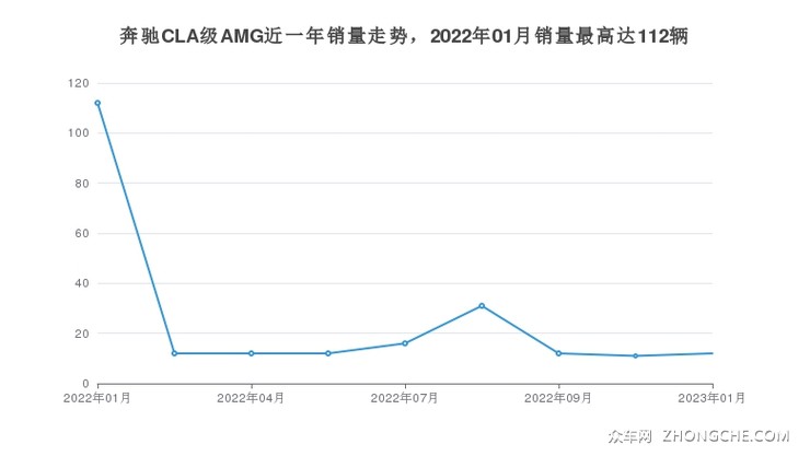 奔驰CLA级AMG近一年销量走势，2022年01月销量最高达112辆