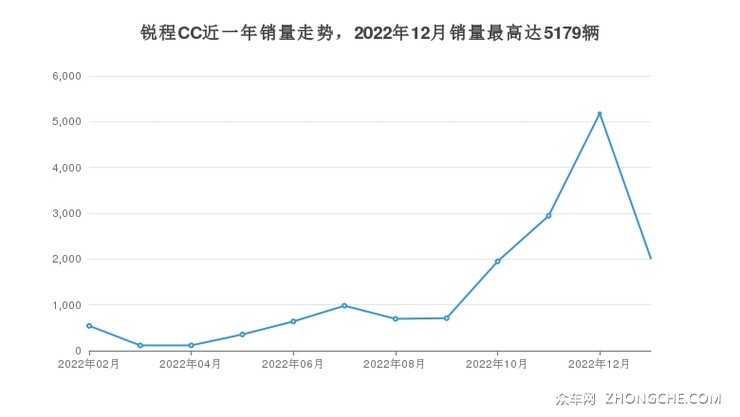 锐程CC近一年销量走势，2022年12月销量最高达5179辆