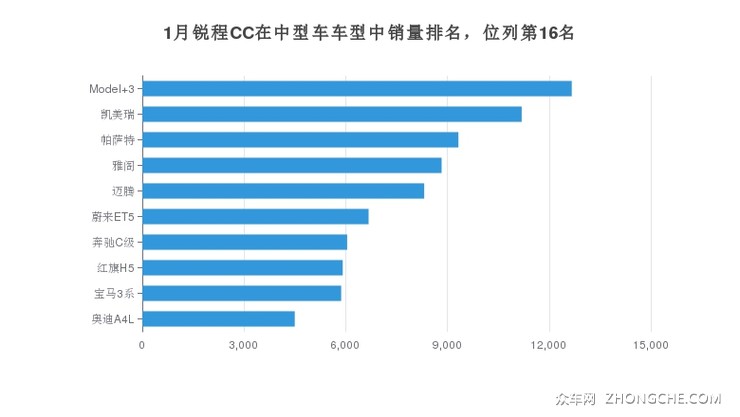 1月锐程CC在中型车车型中销量排名，位列第16名