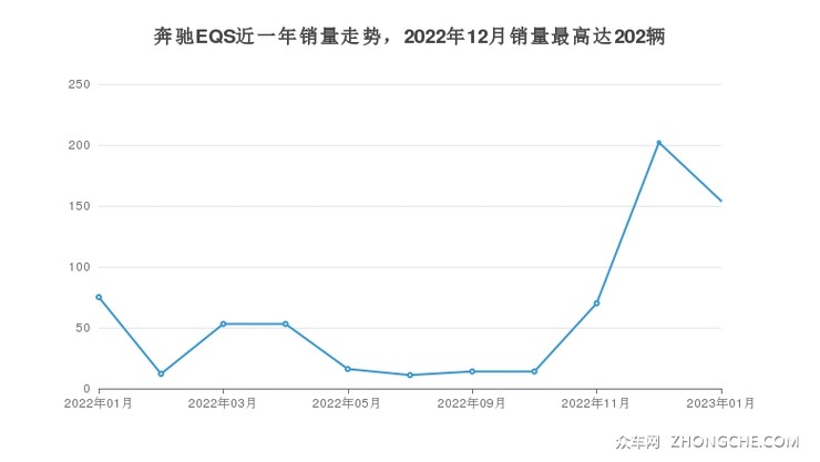 奔驰EQS近一年销量走势，2022年12月销量最高达202辆