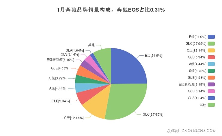 1月奔驰品牌销量构成，奔驰EQS占比0.31%