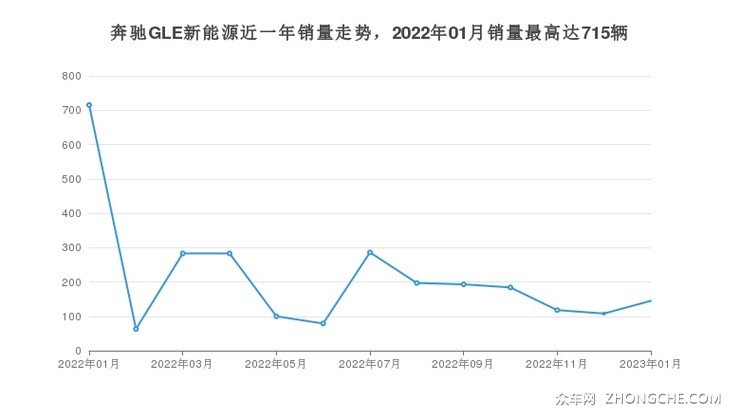 奔驰GLE新能源近一年销量走势，2022年01月销量最高达715辆