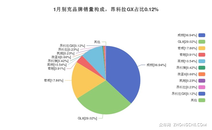 1月别克品牌销量构成，昂科拉GX占比0.12%