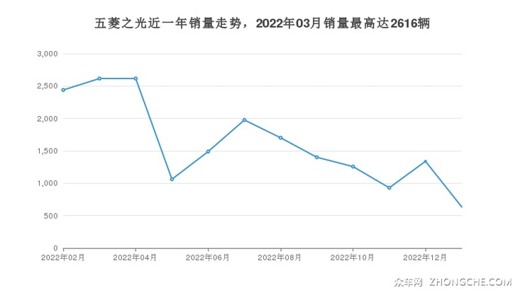五菱之光近一年销量走势，2022年03月销量最高达2616辆