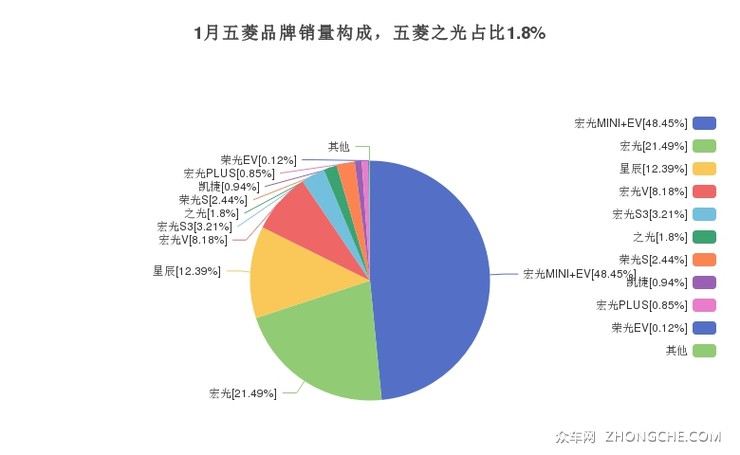 1月五菱品牌销量构成，五菱之光占比1.8%