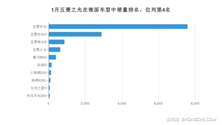 1月五菱之光在微面车型中销量排名，位列第4名