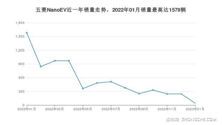 五菱NanoEV近一年销量走势，2022年01月销量最高达1579辆