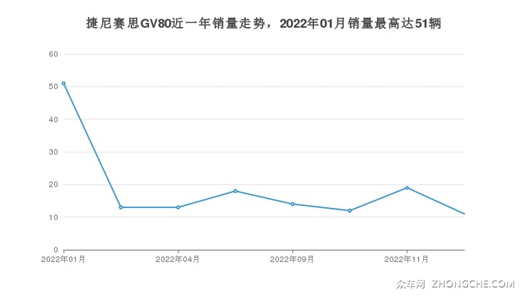 捷尼赛思GV80近一年销量走势，2022年01月销量最高达51辆