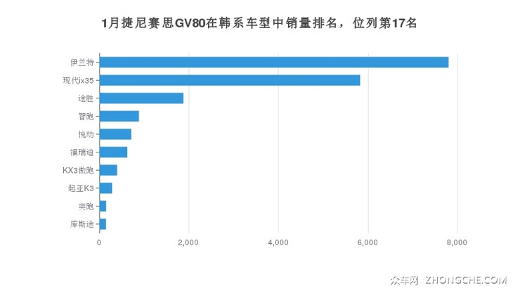 1月捷尼赛思GV80在韩系车型中销量排名，位列第17名