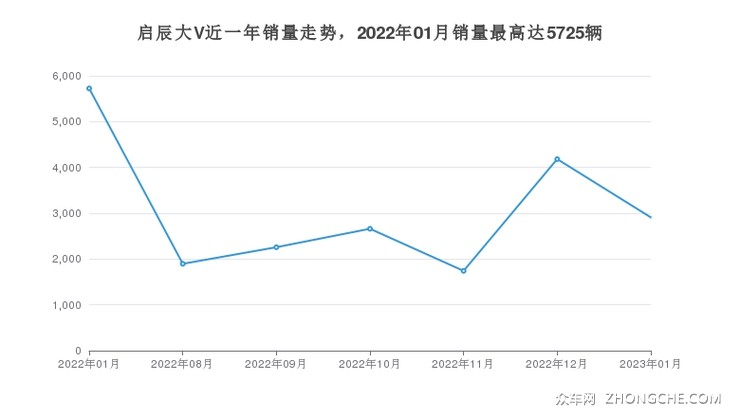启辰大V近一年销量走势，2022年01月销量最高达5725辆