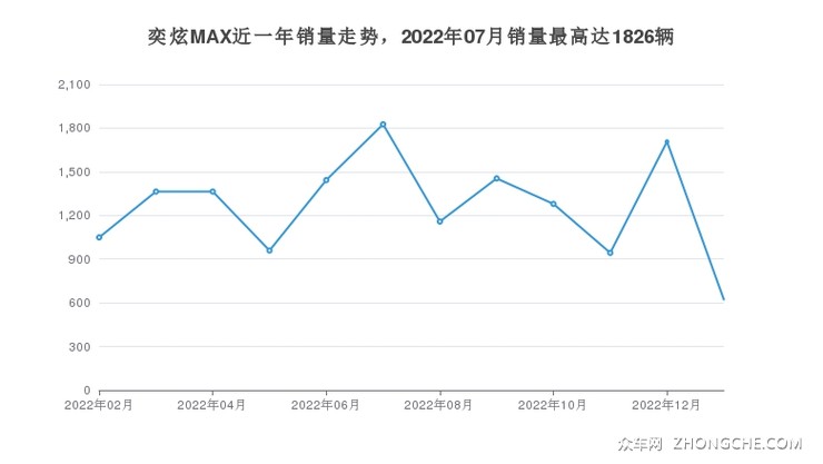 奕炫MAX近一年销量走势，2022年07月销量最高达1826辆