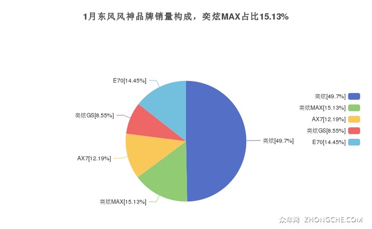 1月东风风神品牌销量构成，奕炫MAX占比15.13%