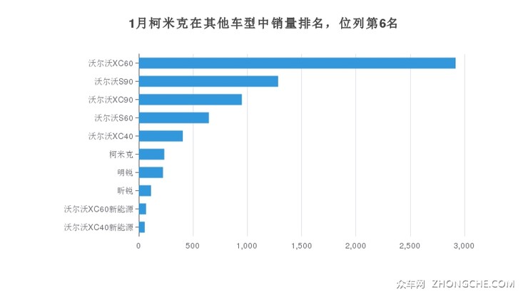 1月柯米克在其他车型中销量排名，位列第6名
