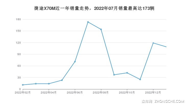 捷途X70M近一年销量走势，2022年07月销量最高达173辆