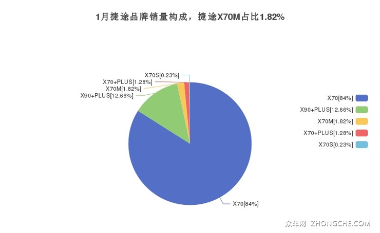 1月捷途品牌销量构成，捷途X70M占比1.82%
