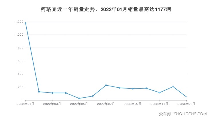 柯珞克近一年销量走势，2022年01月销量最高达1177辆