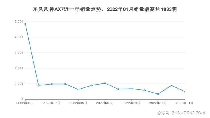 东风风神AX7近一年销量走势，2022年01月销量最高达4833辆
