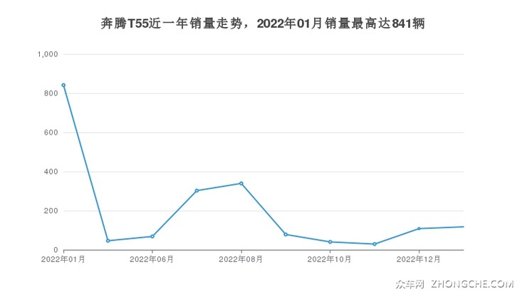 奔腾T55近一年销量走势，2022年01月销量最高达841辆