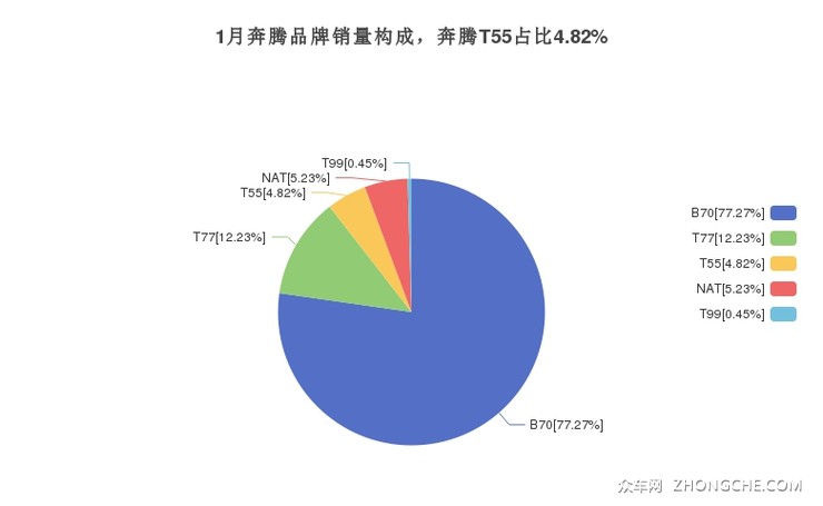 1月奔腾品牌销量构成，奔腾T55占比4.82%