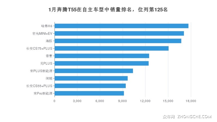 1月奔腾T55在自主车型中销量排名，位列第125名