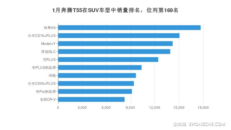 1月奔腾T55在SUV车型中销量排名，位列第169名