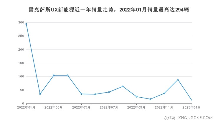 雷克萨斯UX新能源近一年销量走势，2022年01月销量最高达294辆