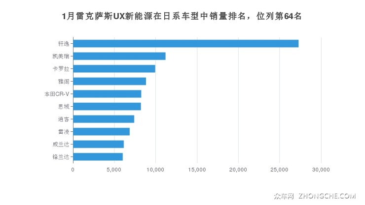 1月雷克萨斯UX新能源在日系车型中销量排名，位列第64名