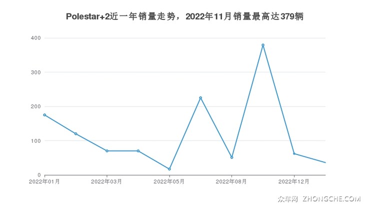 Polestar 2近一年销量走势，2022年11月销量最高达379辆