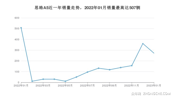 思皓A5近一年销量走势，2022年01月销量最高达507辆