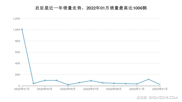启辰星近一年销量走势，2022年01月销量最高达1006辆