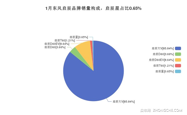 1月东风启辰品牌销量构成，启辰星占比0.65%