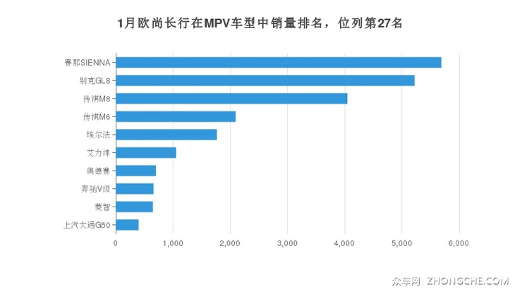 1月欧尚长行在MPV车型中销量排名，位列第27名
