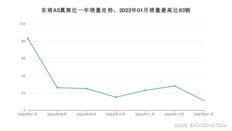 东南A5翼舞近一年销量走势，2022年01月销量最高达83辆