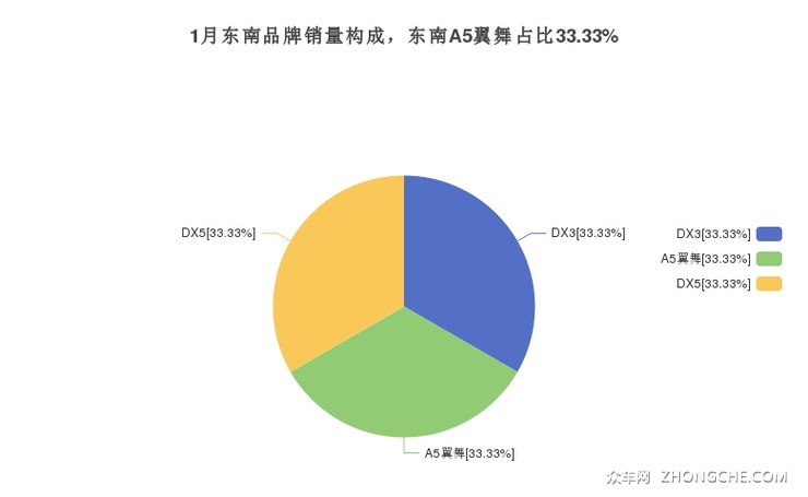 1月东南品牌销量构成，东南A5翼舞占比33.33%