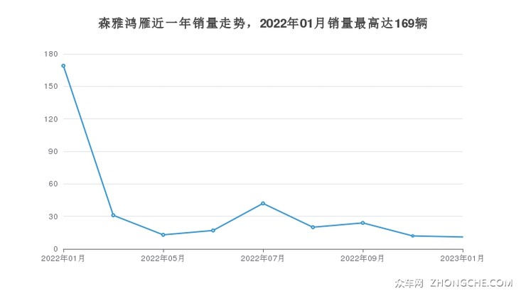 森雅鸿雁近一年销量走势，2022年01月销量最高达169辆
