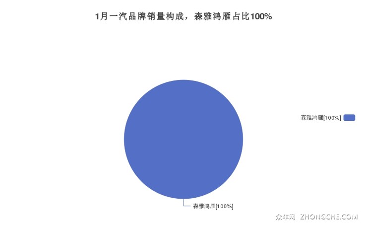 1月一汽品牌销量构成，森雅鸿雁占比100%