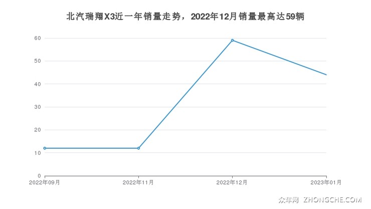 北汽瑞翔X3近一年销量走势，2022年12月销量最高达59辆