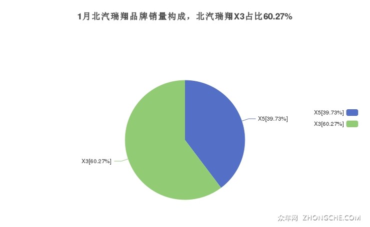 1月北汽瑞翔品牌销量构成，北汽瑞翔X3占比60.27%