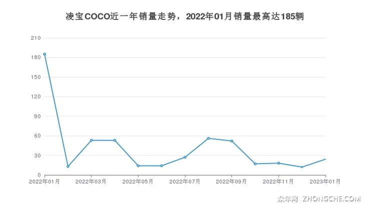 凌宝COCO近一年销量走势，2022年01月销量最高达185辆