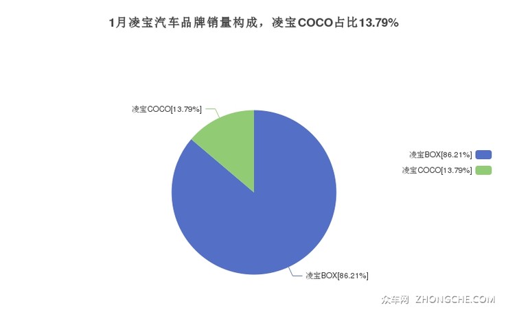 1月凌宝汽车品牌销量构成，凌宝COCO占比13.79%