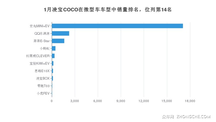 1月凌宝COCO在微型车车型中销量排名，位列第14名