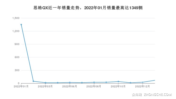 思皓QX近一年销量走势，2022年01月销量最高达1349辆
