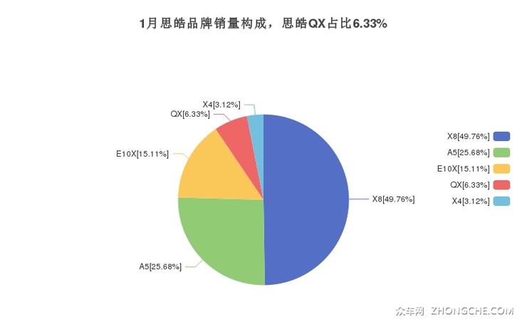 1月思皓品牌销量构成，思皓QX占比6.33%