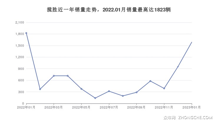 揽胜近一年销量走势，2022.01月销量最高达1823辆