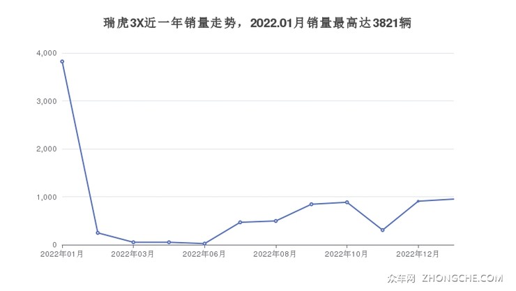 瑞虎3X近一年销量走势，2022.01月销量最高达3821辆