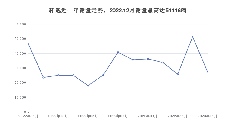 轩逸近一年销量走势，2022.12月销量最高达51416辆