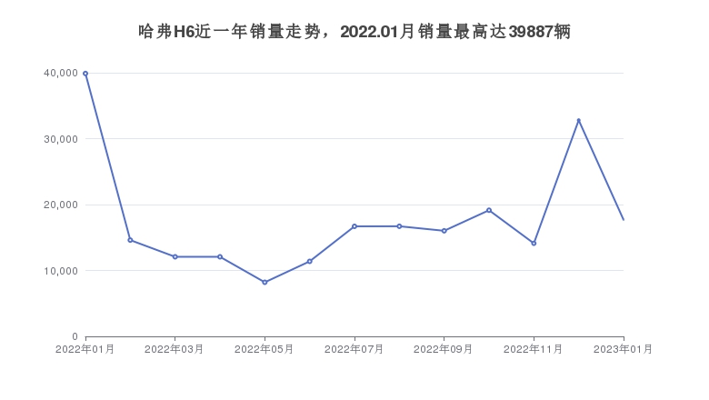 哈弗H6近一年销量走势，2022.01月销量最高达39887辆