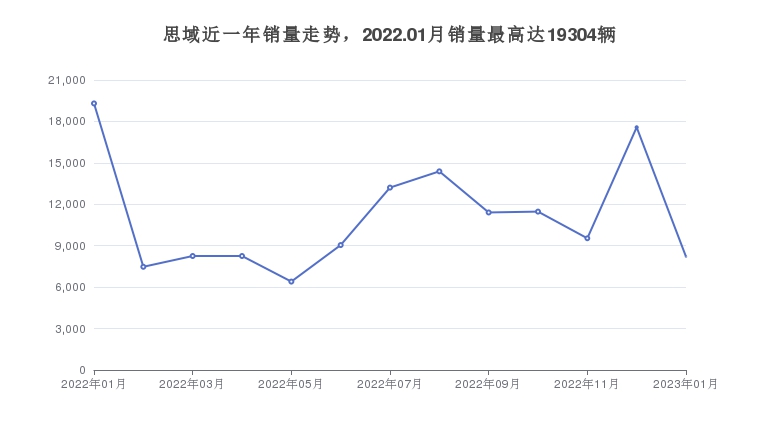 思域近一年销量走势，2022.01月销量最高达19304辆